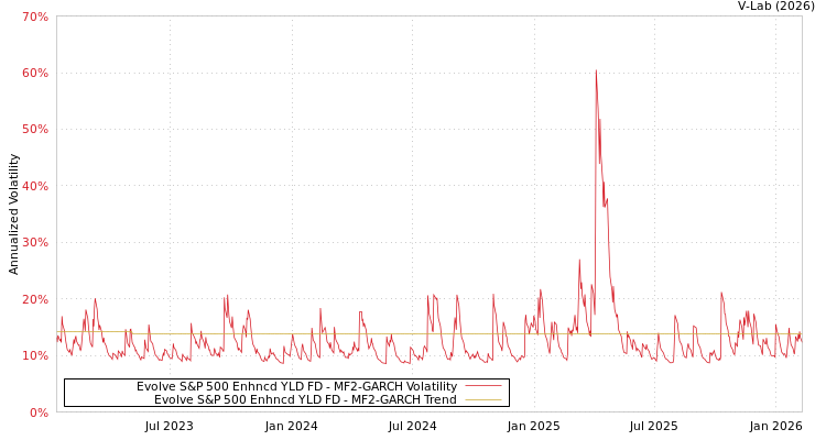 graph of Evolve S&P 500 Enhncd YLD FD MF2-GARCH