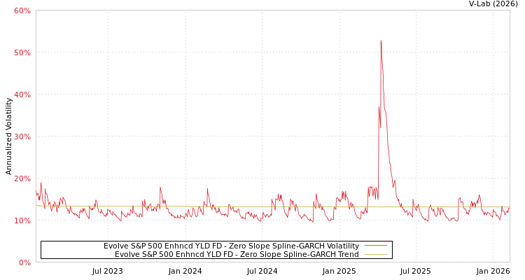 graph of Evolve S&P 500 Enhncd YLD FD S0GARCH