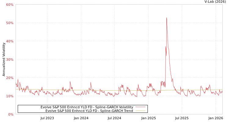 graph of Evolve S&P 500 Enhncd YLD FD SGARCH
