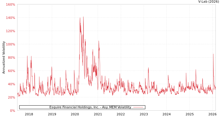 graph of Esquire Financial Holdings, Inc. AMEM