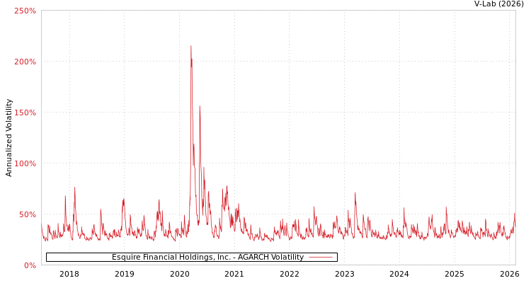 graph of Esquire Financial Holdings, Inc. AGARCH