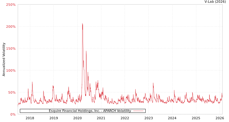 graph of Esquire Financial Holdings, Inc. APARCH