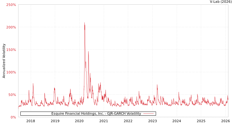 graph of Esquire Financial Holdings, Inc. GJR-GARCH