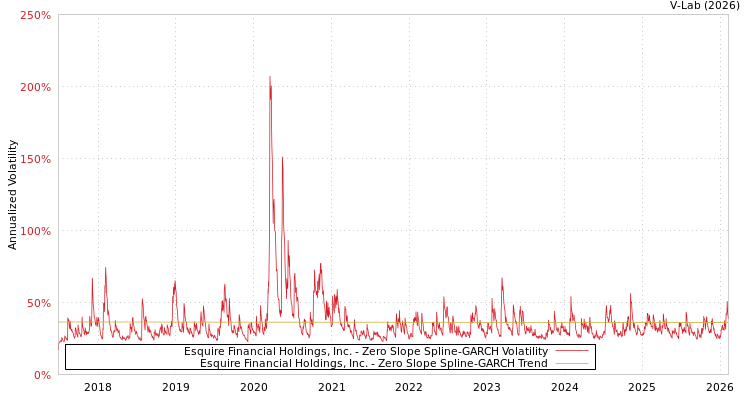 graph of Esquire Financial Holdings, Inc. S0GARCH