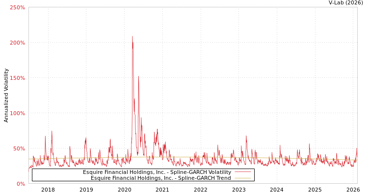 graph of Esquire Financial Holdings, Inc. SGARCH
