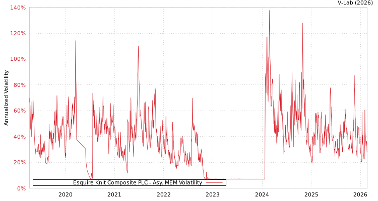 graph of Esquire Knit Composite PLC AMEM