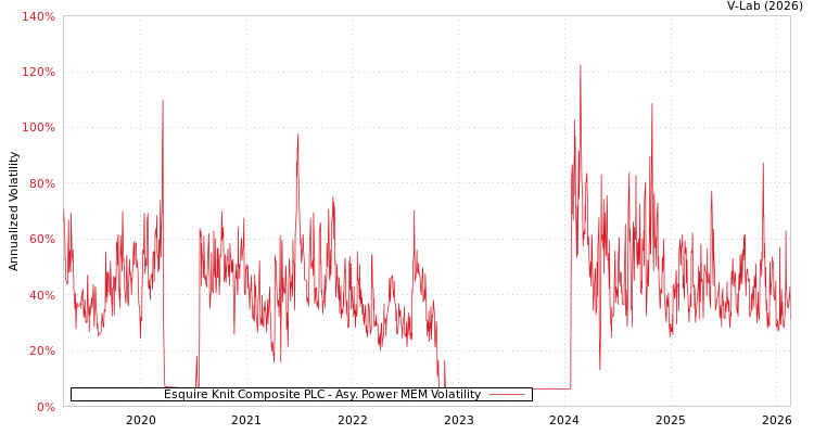 graph of Esquire Knit Composite PLC APMEM