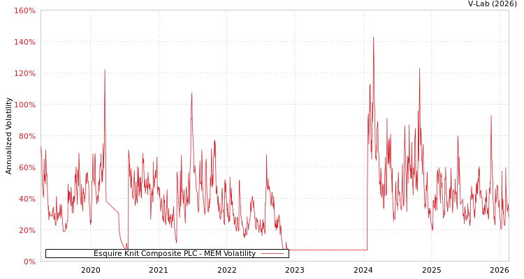 graph of Esquire Knit Composite PLC MEM