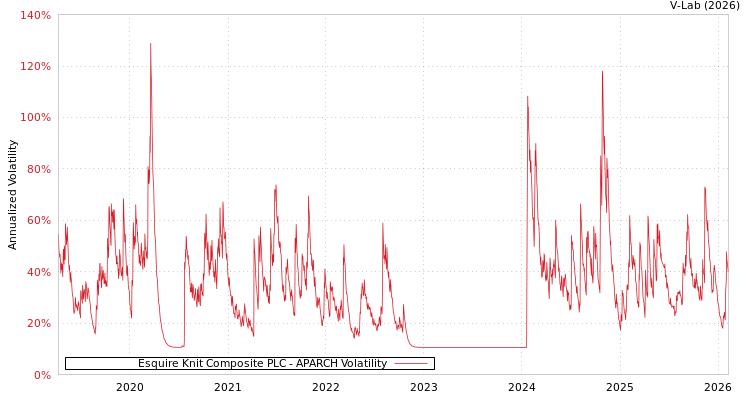graph of Esquire Knit Composite PLC APARCH