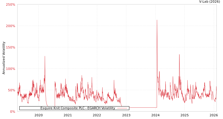 graph of Esquire Knit Composite PLC EGARCH