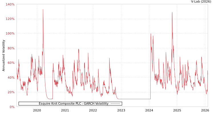 graph of Esquire Knit Composite PLC GARCH