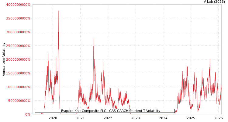 graph of Esquire Knit Composite PLC GAS-GARCH-T