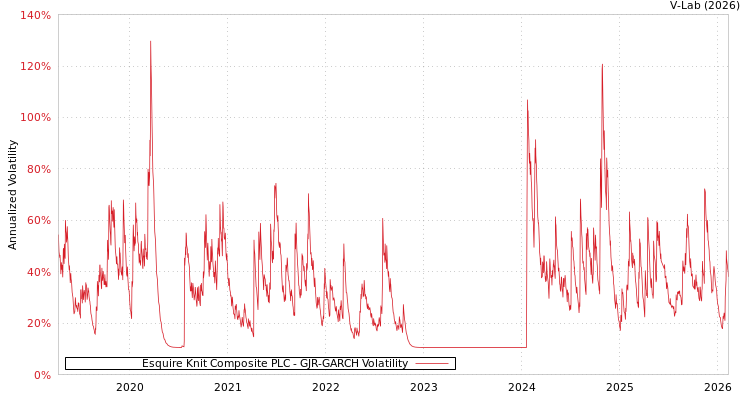graph of Esquire Knit Composite PLC GJR-GARCH