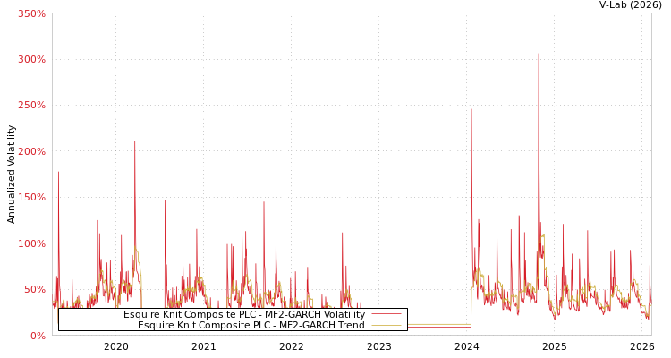 graph of Esquire Knit Composite PLC MF2-GARCH