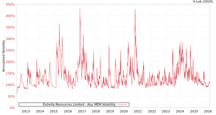 graph of Estrella Resources Limited AMEM
