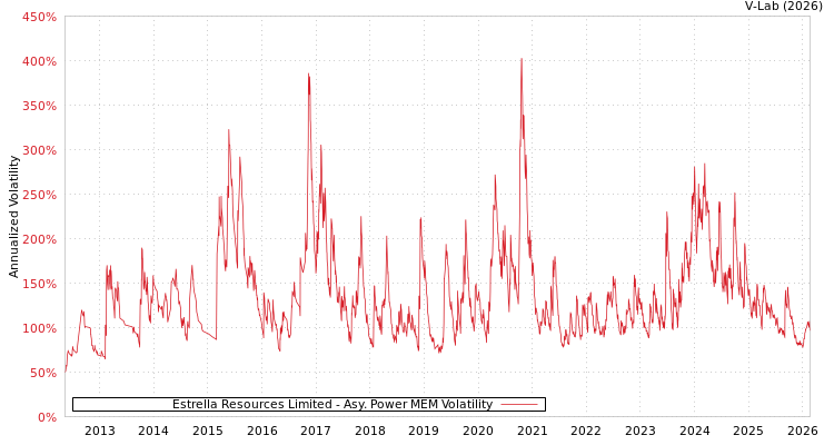 graph of Estrella Resources Limited APMEM