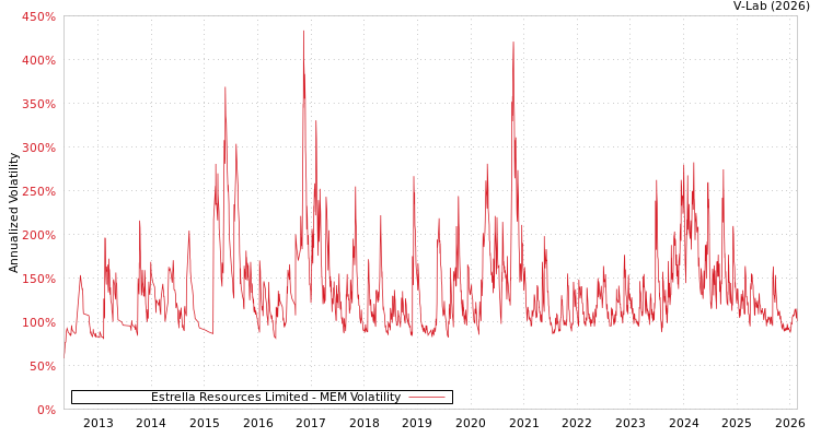 graph of Estrella Resources Limited MEM