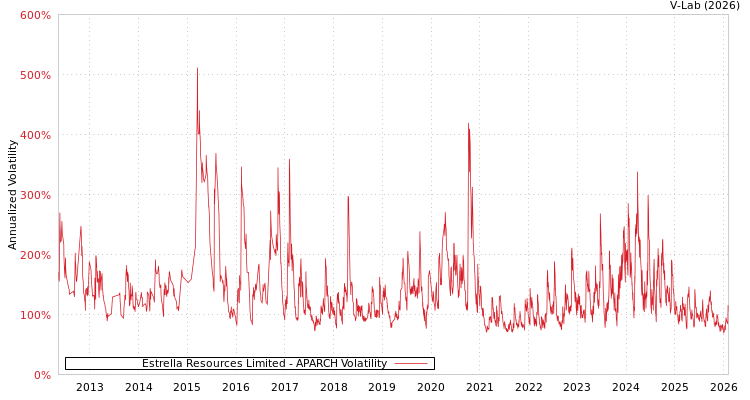 graph of Estrella Resources Limited APARCH