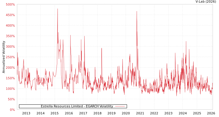 graph of Estrella Resources Limited EGARCH