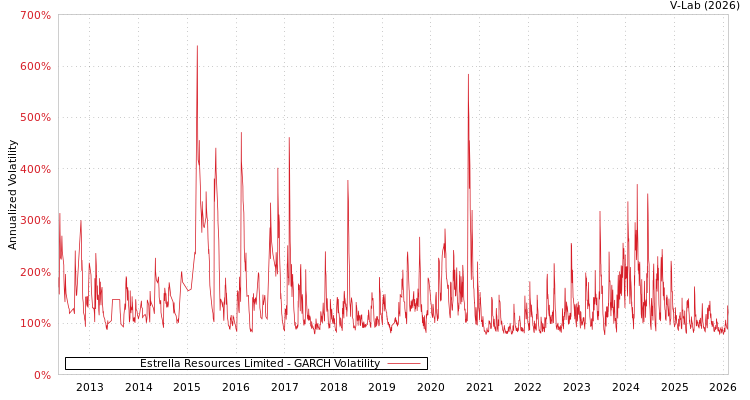 graph of Estrella Resources Limited GARCH