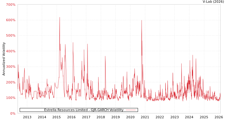 graph of Estrella Resources Limited GJR-GARCH
