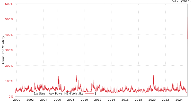 graph of Ezz Steel APMEM