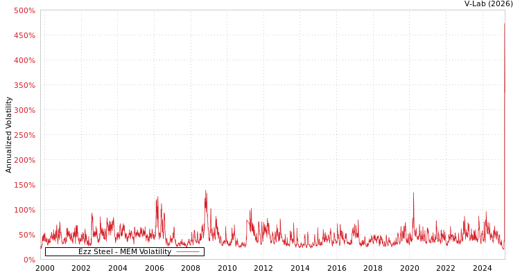 graph of Ezz Steel MEM