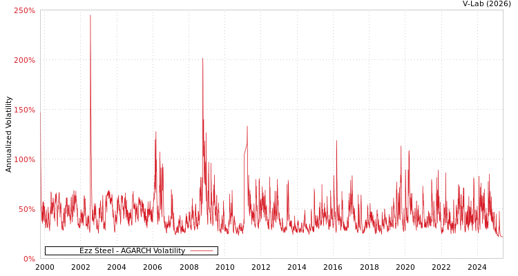 graph of Ezz Steel AGARCH