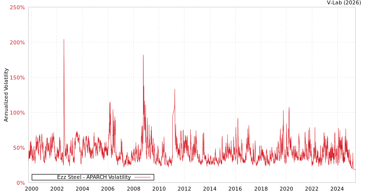graph of Ezz Steel APARCH