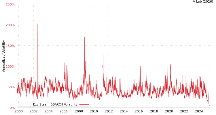 graph of Ezz Steel EGARCH