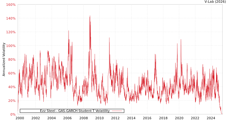 graph of Ezz Steel GAS-GARCH-T