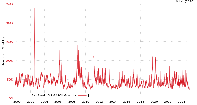 graph of Ezz Steel GJR-GARCH