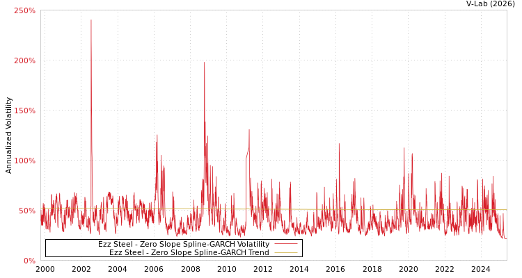 graph of Ezz Steel S0GARCH