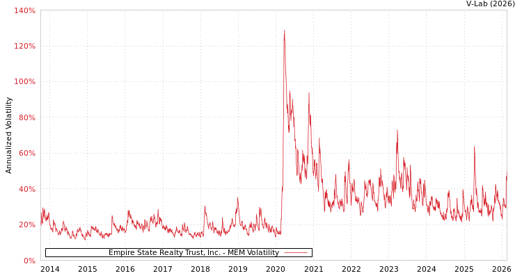 graph of Empire State Realty Trust, Inc. MEM