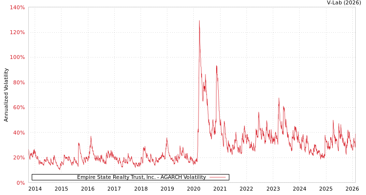graph of Empire State Realty Trust, Inc. AGARCH