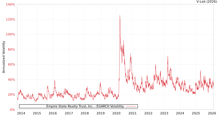 graph of Empire State Realty Trust, Inc. EGARCH