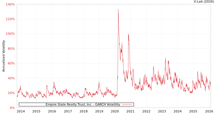 graph of Empire State Realty Trust, Inc. GARCH