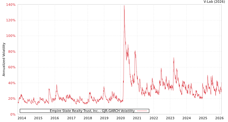 graph of Empire State Realty Trust, Inc. GJR-GARCH