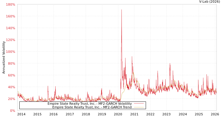 graph of Empire State Realty Trust, Inc. MF2-GARCH