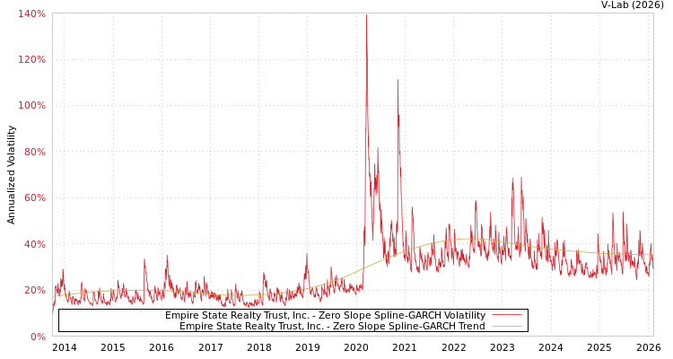 graph of Empire State Realty Trust, Inc. S0GARCH