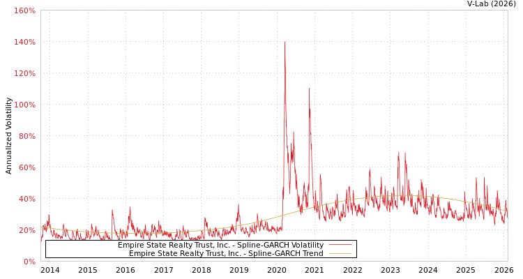 graph of Empire State Realty Trust, Inc. SGARCH