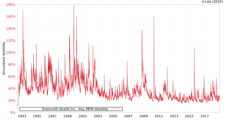 graph of Evernorth Health Inc AMEM