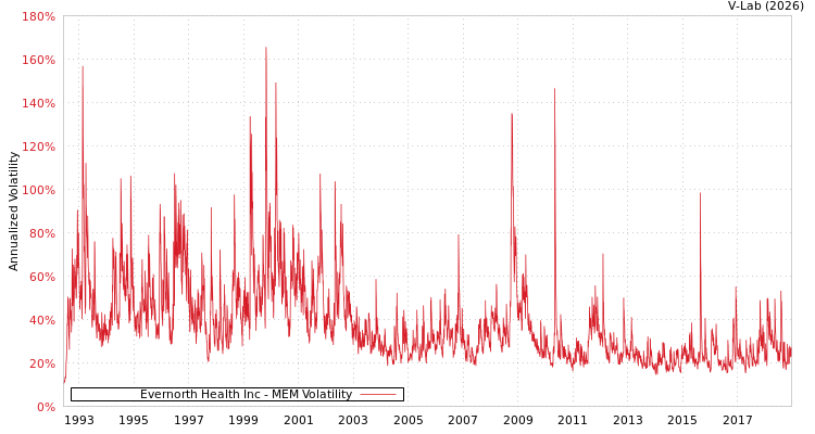 graph of Evernorth Health Inc MEM