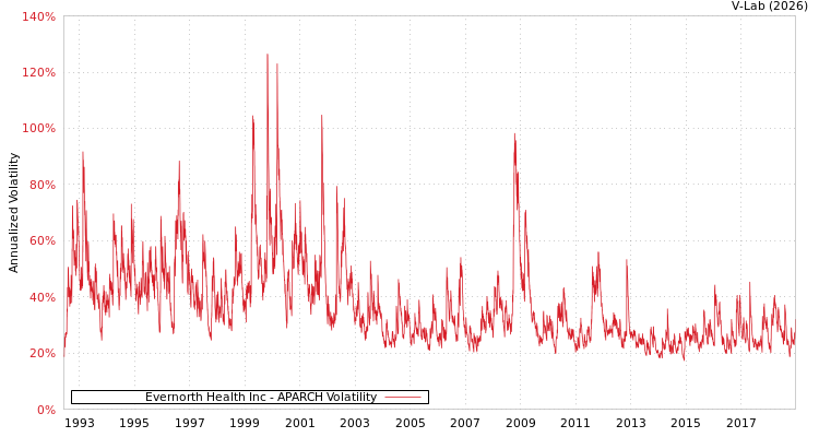 graph of Evernorth Health Inc APARCH