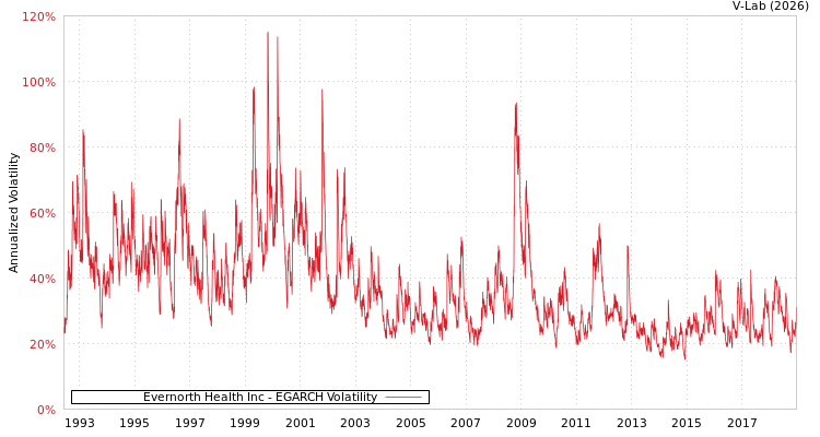 graph of Evernorth Health Inc EGARCH