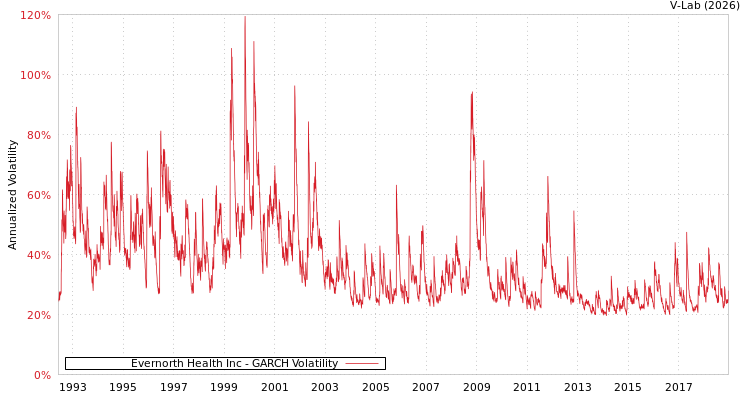 graph of Evernorth Health Inc GARCH