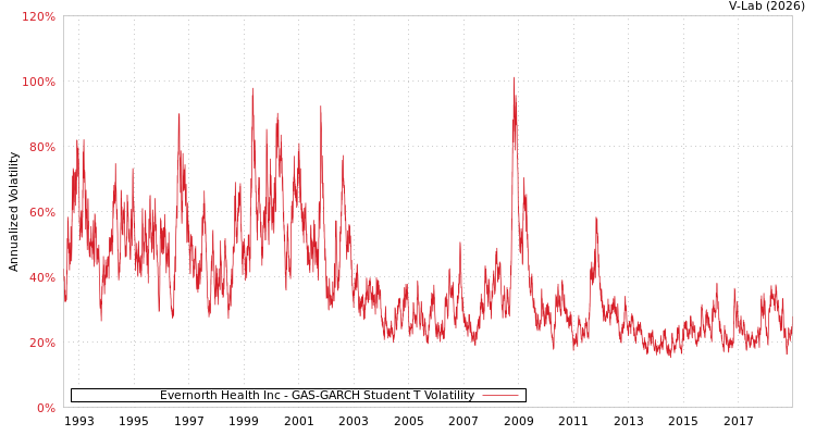 graph of Evernorth Health Inc GAS-GARCH-T