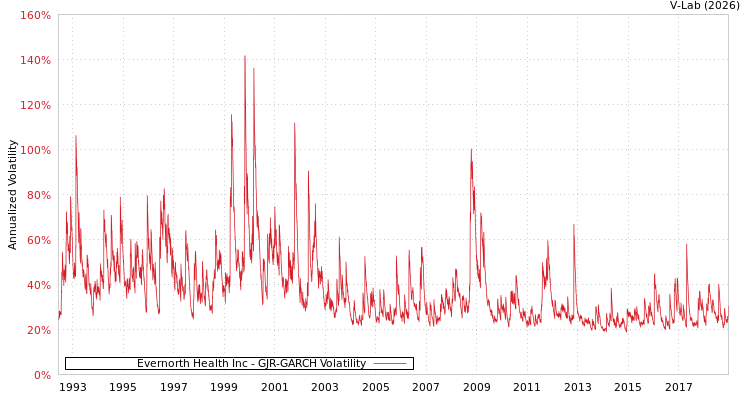 graph of Evernorth Health Inc GJR-GARCH