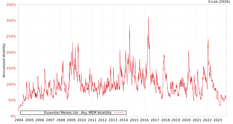 graph of Essential Metals Ltd AMEM