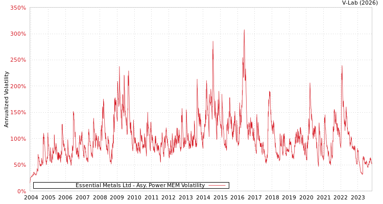 graph of Essential Metals Ltd APMEM